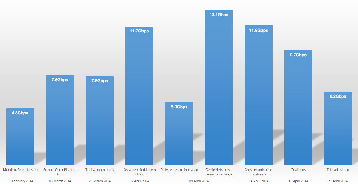 Overall: Teraco’s data centre traffic during the trial.