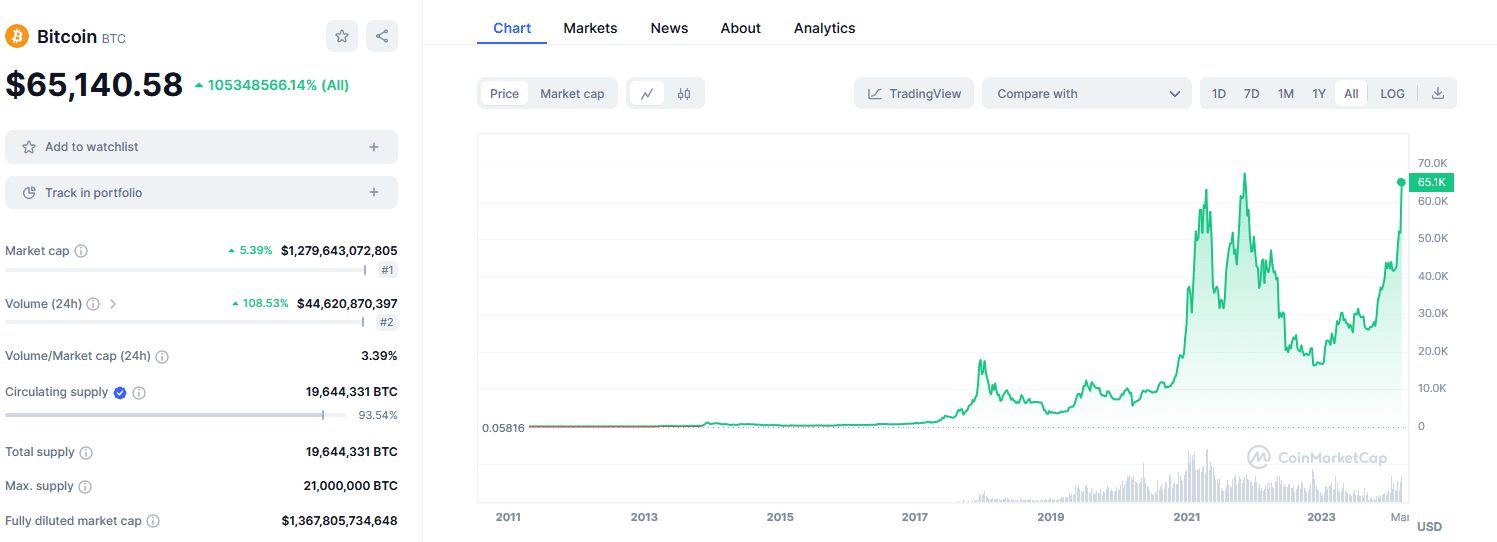 Bold prediction: Bitcoin will hit a new record high price in 2024 -  Hypertext